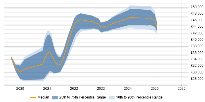 Salary distribution trend for jobs in Yorkshire citing Adobe XD