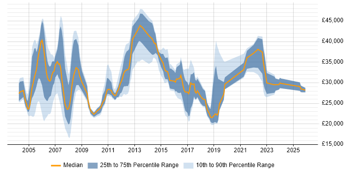 Salary distribution trend for jobs in Yorkshire citing ADSL