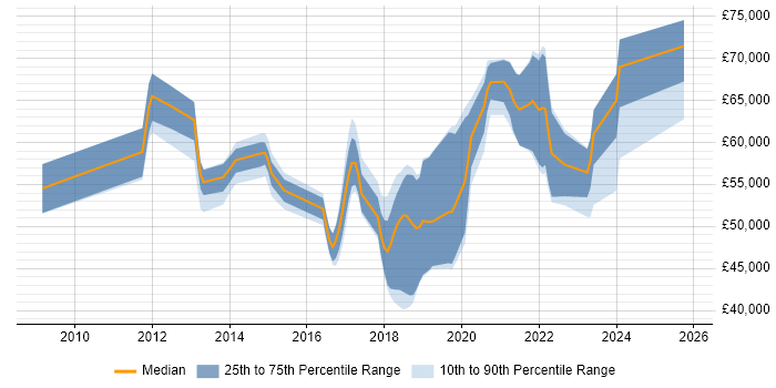 Salary distribution trend for jobs in Yorkshire citing Agile Coaching