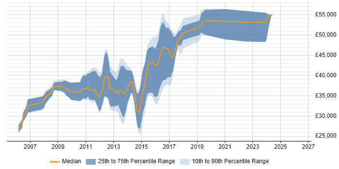 Salary distribution trend for Agile C# Developer job vacancies in Yorkshire