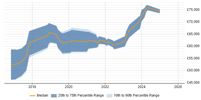 Salary distribution trend for Agile Delivery Lead job vacancies in Yorkshire