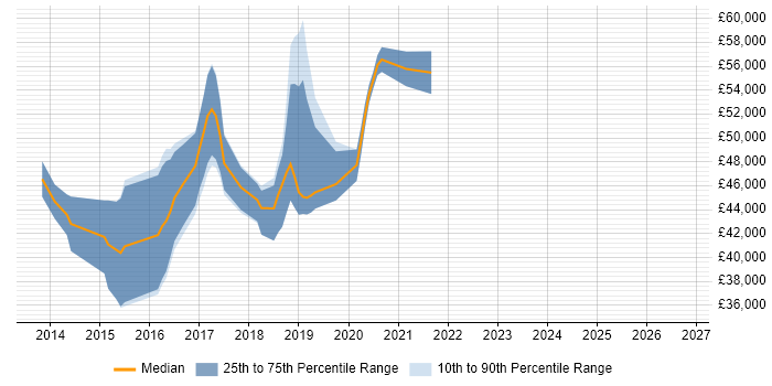 Salary distribution trend for Agile Product Owner job vacancies in Yorkshire