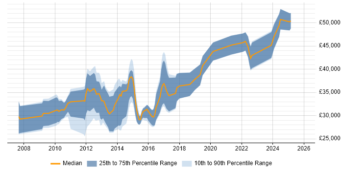Salary distribution trend for jobs in Yorkshire citing Agile Testing