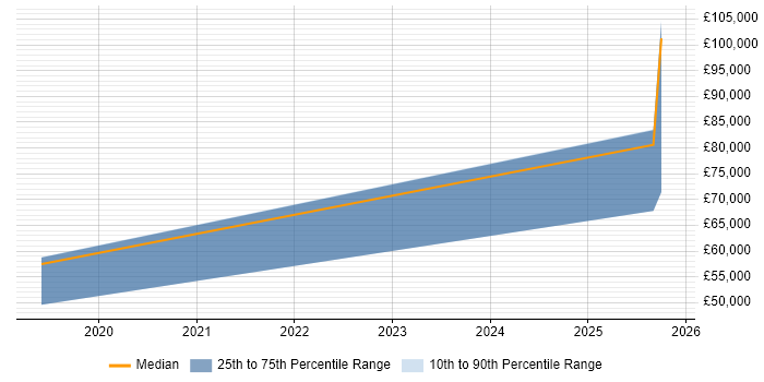 Salary distribution trend for jobs in Yorkshire citing AI Agents