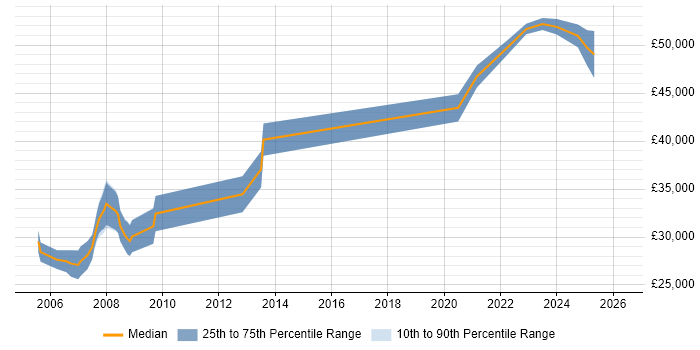 Salary distribution trend for jobs in Yorkshire citing Allen-Bradley