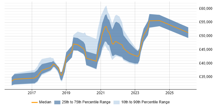 Salary distribution trend for jobs in Yorkshire citing Alteryx