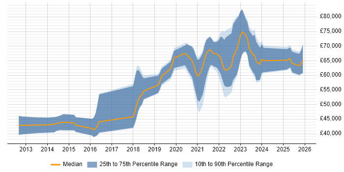 Salary distribution trend for jobs in Yorkshire citing Amazon CloudWatch