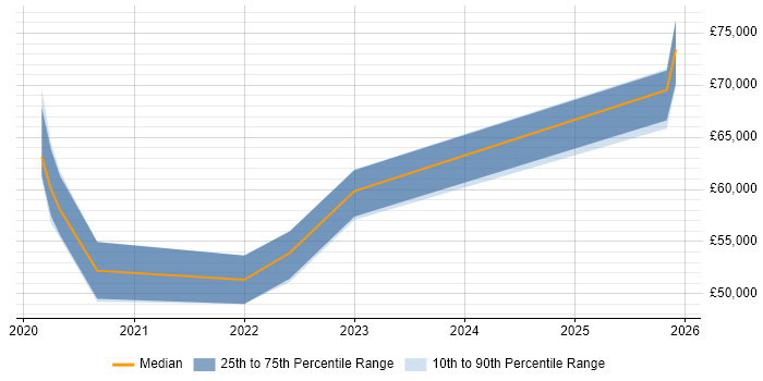 Salary distribution trend for jobs in Yorkshire citing Amazon ECR