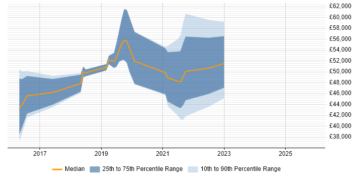Salary distribution trend for jobs in Yorkshire citing Amazon EMR