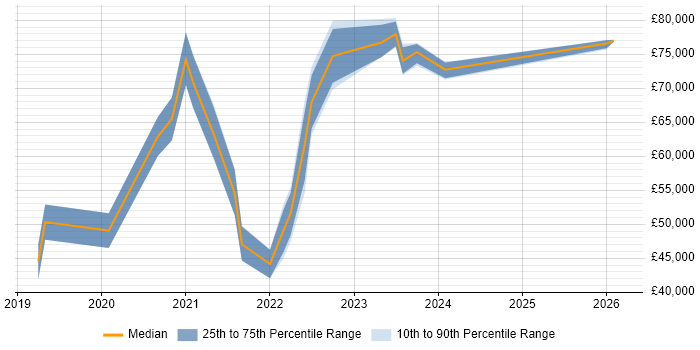Salary distribution trend for jobs in Yorkshire citing Amazon QuickSight