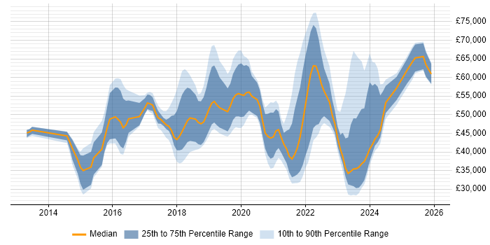 Salary distribution trend for jobs in Yorkshire citing Amazon RDS
