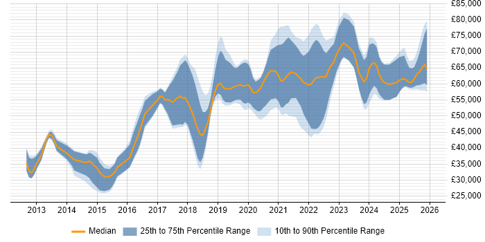 Salary distribution trend for jobs in Yorkshire citing Amazon S3
