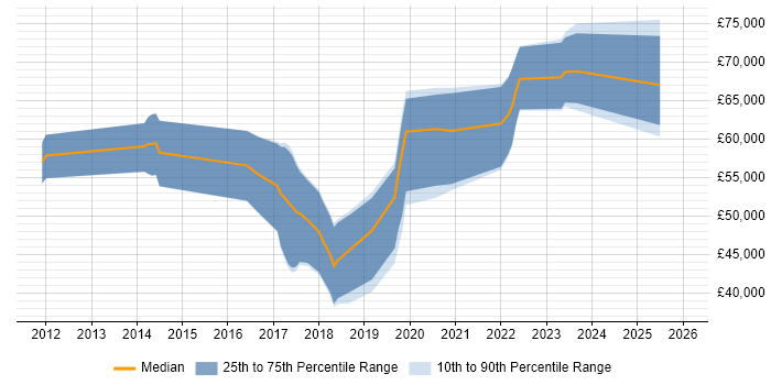 Salary distribution trend for jobs in Yorkshire citing AMQP