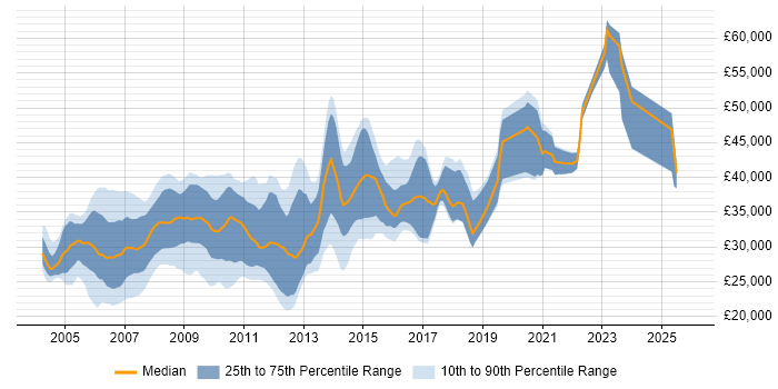Salary distribution trend for Analyst Developer job vacancies in Yorkshire