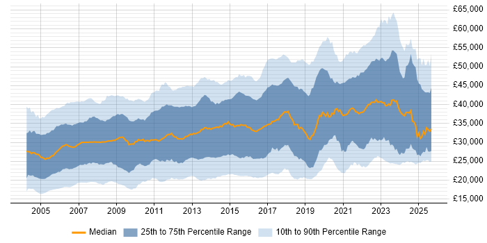 Salary distribution trend for Analyst job vacancies in Yorkshire