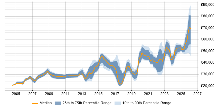 Salary distribution trend for jobs in Yorkshire citing Analytical Mindset