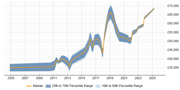 Salary distribution trend for Analytics Consultant job vacancies in Yorkshire
