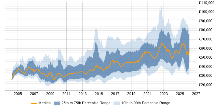 Salary distribution trend for jobs in Yorkshire citing Analytics