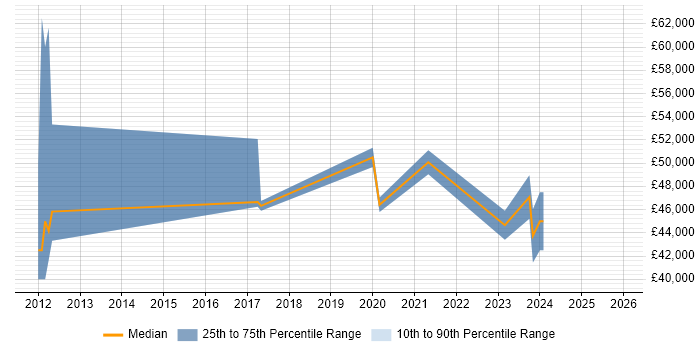 Salary distribution trend for jobs in Yorkshire citing Anaplan