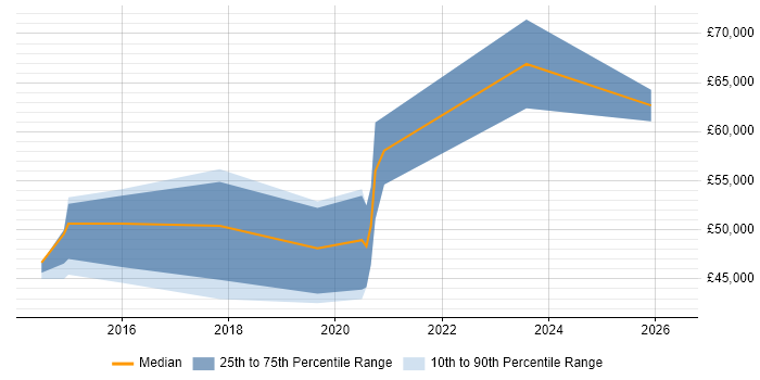 Salary distribution trend for Android Engineer job vacancies in Yorkshire