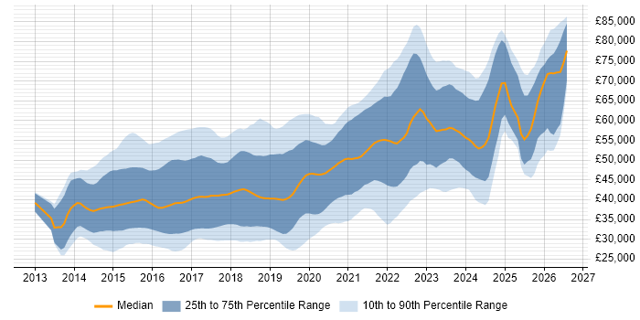 Salary distribution trend for jobs in Yorkshire citing AngularJS