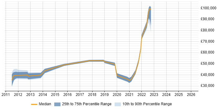 Salary distribution trend for jobs in Yorkshire citing Anomaly Detection