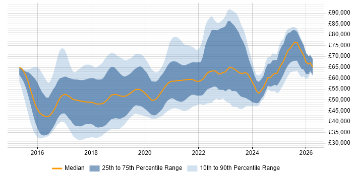 Salary distribution trend for jobs in Yorkshire citing Ansible