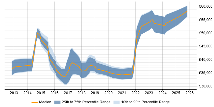 Salary distribution trend for jobs in Yorkshire citing Apache Cordova
