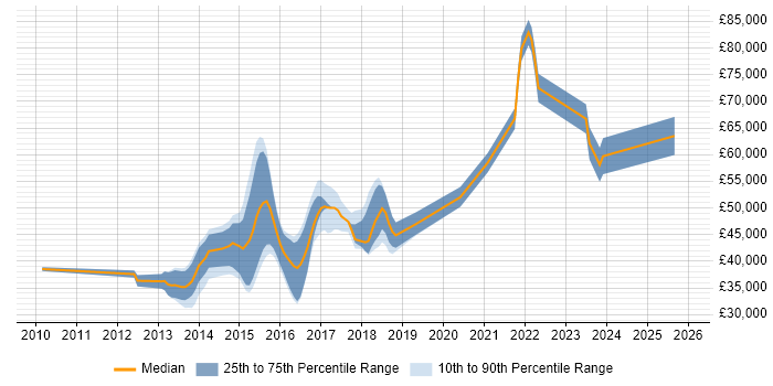 Salary distribution trend for jobs in Yorkshire citing Apache Solr