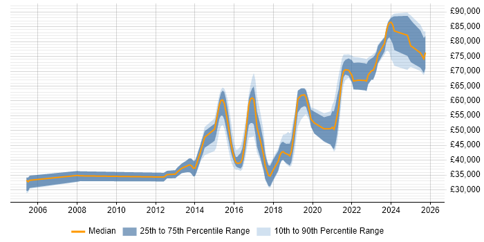 Salary distribution trend for jobs in Yorkshire citing API Design