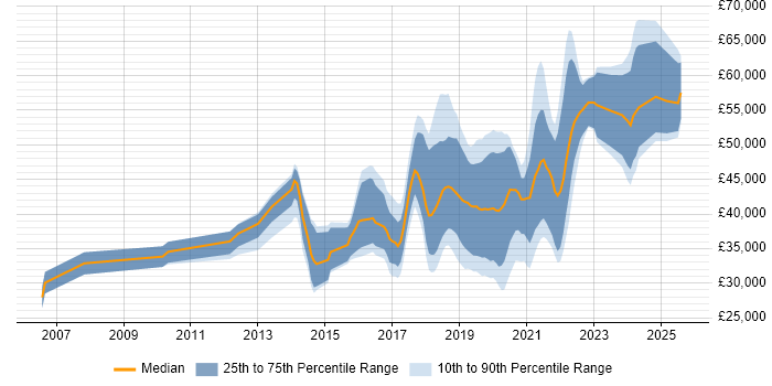 Salary distribution trend for jobs in Yorkshire citing API Testing Salary distribution trend for jobs in Yorkshire citing API Testing