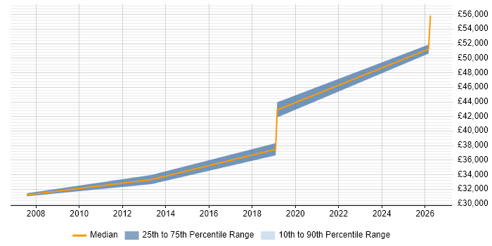 Salary distribution trend for Application Security Analyst job vacancies in Yorkshire