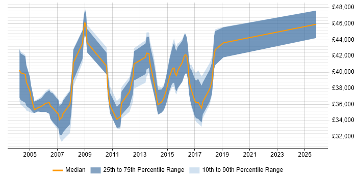 Salary distribution trend for Application Support Team Leader job vacancies in Yorkshire