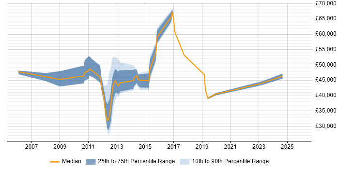 Salary distribution trend for jobs in Yorkshire citing Application Virtualisation