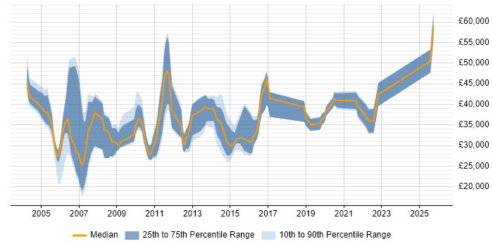 Salary distribution trend for Applications Consultant job vacancies in Yorkshire