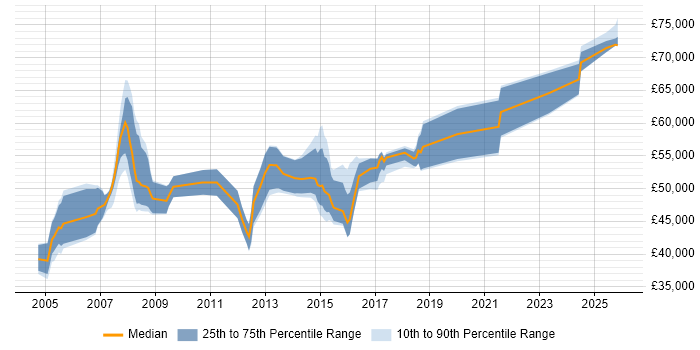 Salary distribution trend for Applications Development Manager job vacancies in Yorkshire