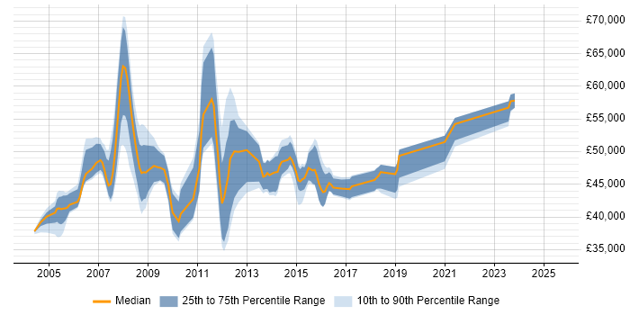 Salary distribution trend for Applications Project Manager job vacancies in Yorkshire Salary distribution trend for Applications Project Manager job vacancies in Yorkshire