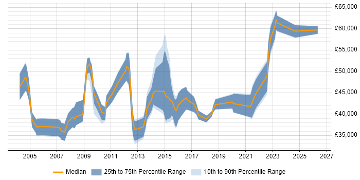 Salary distribution trend for Applications Support Manager job vacancies in Yorkshire