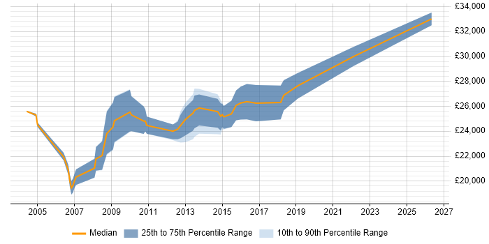 Salary distribution trend for Applications Support Technician job vacancies in Yorkshire