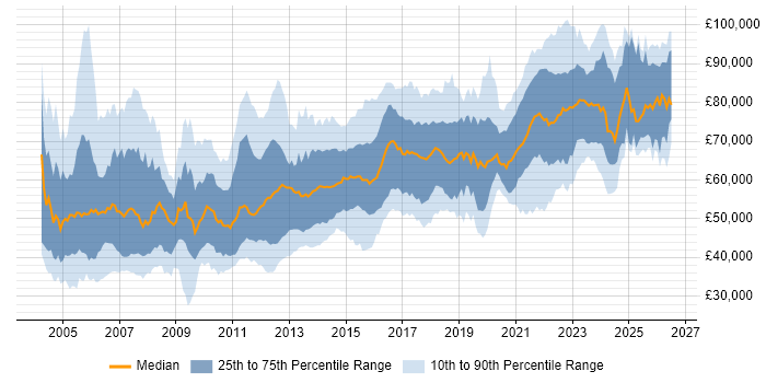 Salary distribution trend for Architect job vacancies in Yorkshire
