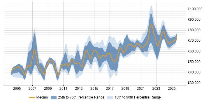Salary distribution trend for jobs in Yorkshire citing Architectural Design