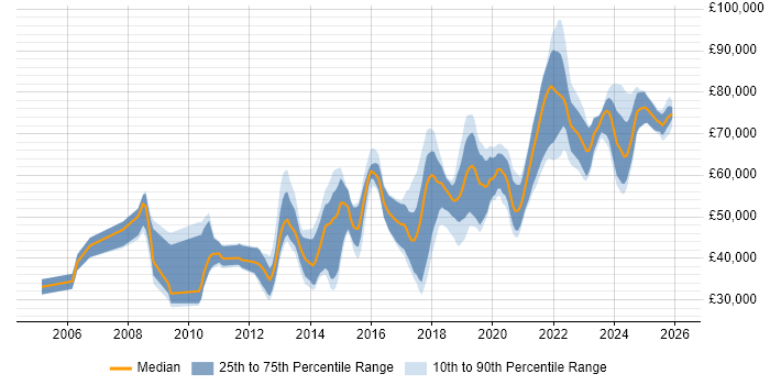 Salary distribution trend for jobs in Yorkshire citing Architectural Patterns
