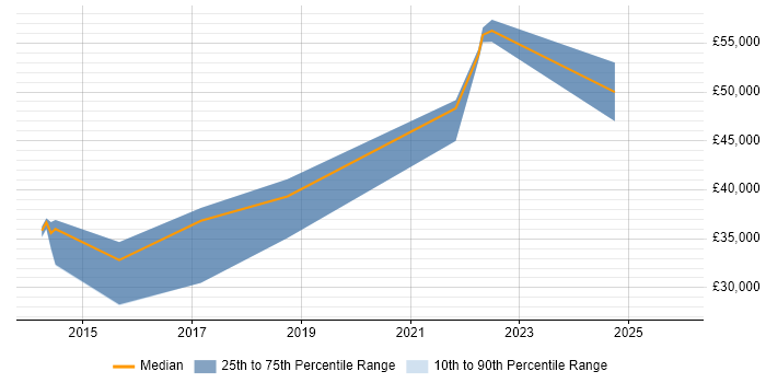 Salary distribution trend for jobs in Yorkshire citing Arduino