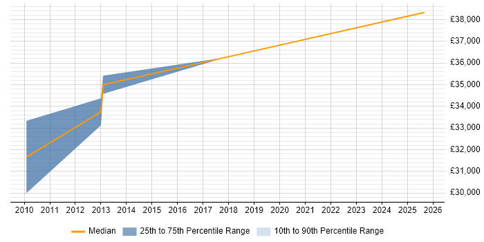Salary distribution trend for Area Sales Manager job vacancies in Yorkshire