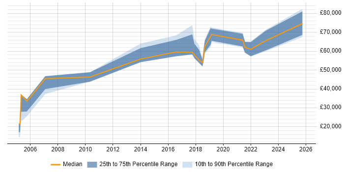 Salary distribution trend for jobs in Yorkshire citing Ariba