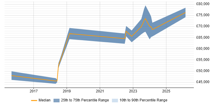 Salary distribution trend for jobs in Yorkshire citing Artifactory