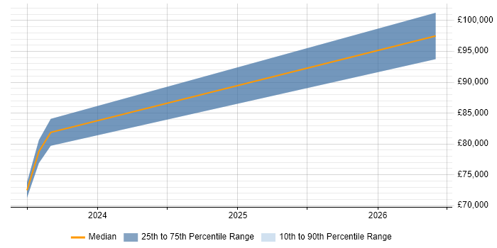 Salary distribution trend for Artificial Intelligence Consultant job vacancies in Yorkshire