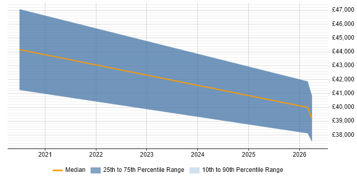 Salary distribution trend for Artificial Intelligence Specialist job vacancies in Yorkshire