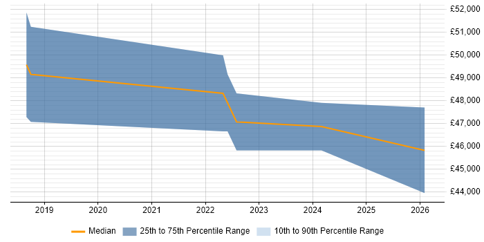 Salary distribution trend for jobs in Yorkshire citing Asana
