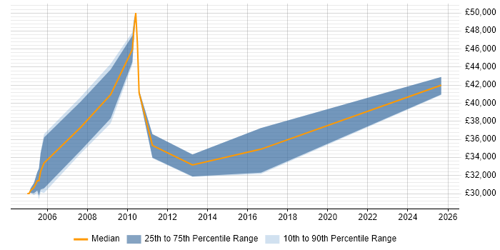 Salary distribution trend for jobs in Yorkshire citing ASIC Salary distribution trend for jobs in Yorkshire citing ASIC